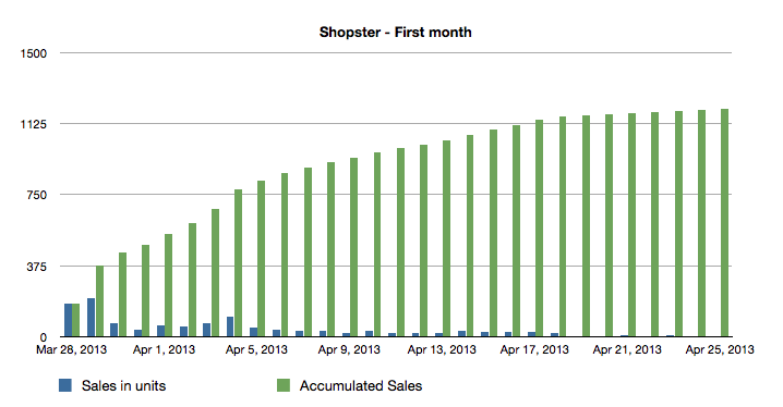 Shopster - First month of sales
