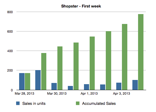 First week of sales